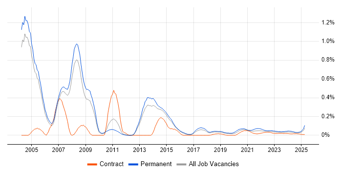 Product Specialist trend for jobs with Hybrid/Remote/WFH options