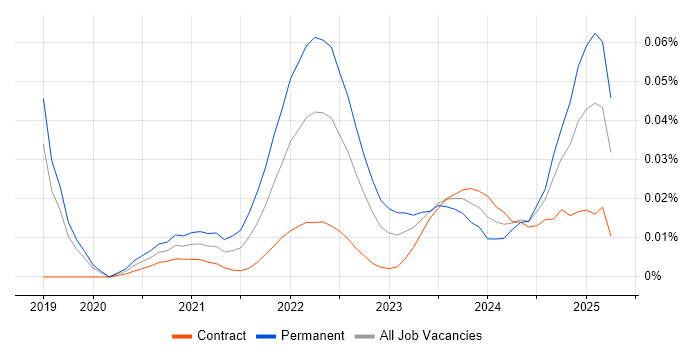Product Thinking trend for jobs with Hybrid/Remote/WFH options