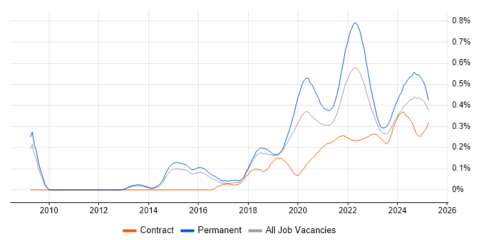 Product Vision trend for jobs with Hybrid/Remote/WFH options
