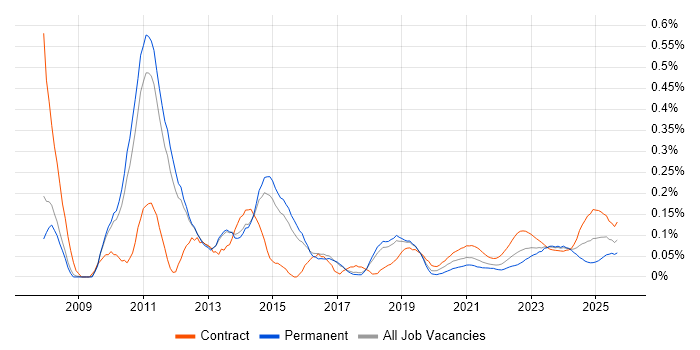 Production Planning trend for jobs with Hybrid/Remote/WFH options