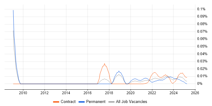 Production Support Analyst trend for jobs with Hybrid/Remote/WFH options