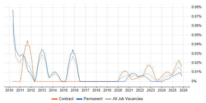 Products Support Analyst job vacancy trend for remote/hybrid roles