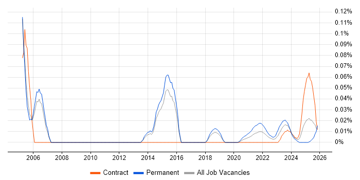 Products Support Engineer job vacancy trend for remote/hybrid roles