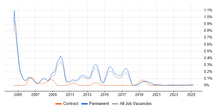 Professional Services Consultant trend for jobs with Hybrid/Remote/WFH options