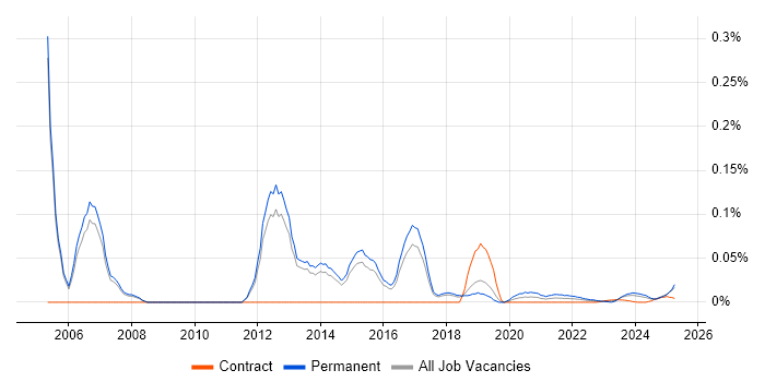 Professional Services Engineer trend for jobs with Hybrid/Remote/WFH options