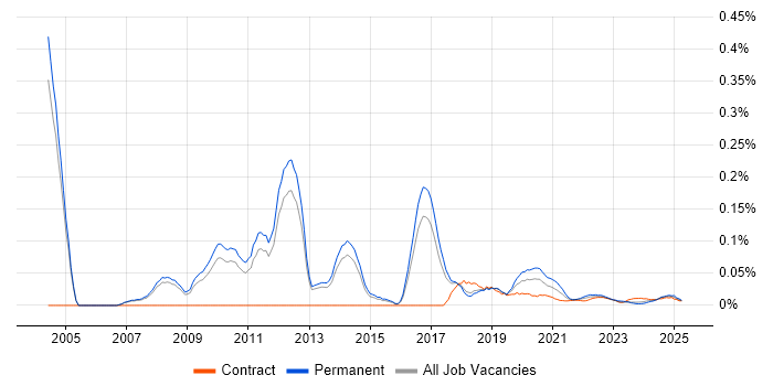 Professional Services Manager trend for jobs with Hybrid/Remote/WFH options