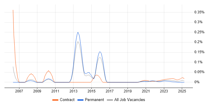 Profit Centre Accounting trend for jobs with Hybrid/Remote/WFH options Profit Centre Accounting trend for jobs with Hybrid/Remote/WFH options