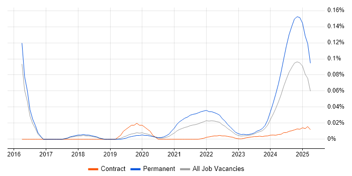 Programmatic Advertising trend for jobs with Hybrid/Remote/WFH options Programmatic Advertising trend for jobs with Hybrid/Remote/WFH options