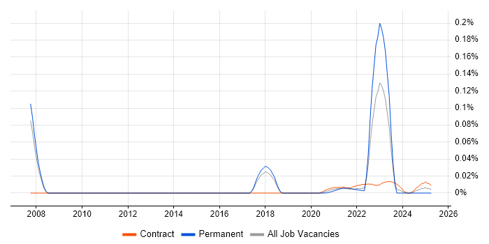 Programme Analyst trend for jobs with Hybrid/Remote/WFH options