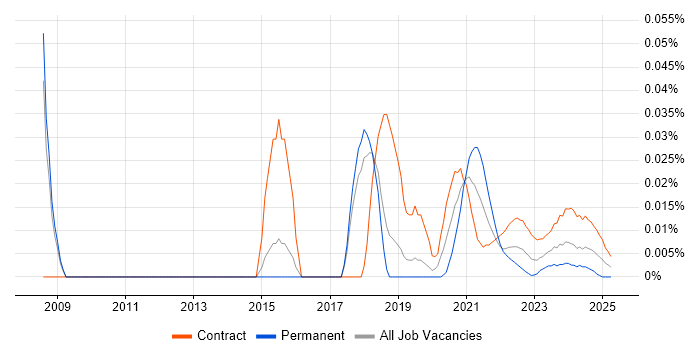 Programme Coordinator trend for jobs with Hybrid/Remote/WFH options Programme Coordinator trend for jobs with Hybrid/Remote/WFH options