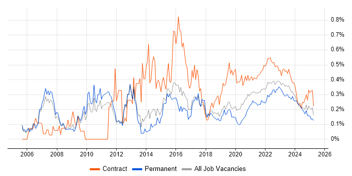Programme Delivery trend for jobs with Hybrid/Remote/WFH options Programme Delivery trend for jobs with Hybrid/Remote/WFH options