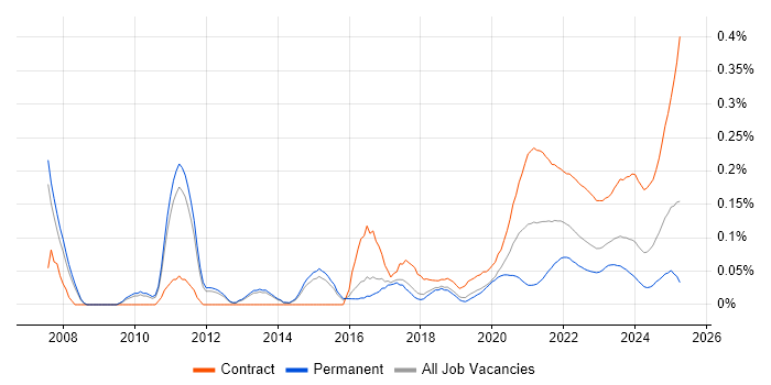 Programme Governance trend for jobs with Hybrid/Remote/WFH options