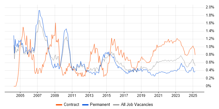 Programme Manager trend for jobs with Hybrid/Remote/WFH options Programme Manager trend for jobs with Hybrid/Remote/WFH options