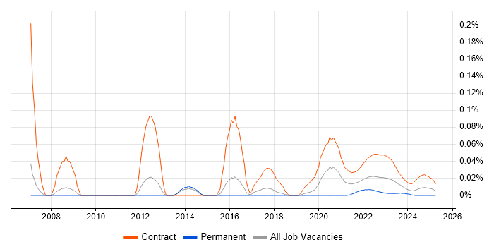 Programme Planner trend for jobs with Hybrid/Remote/WFH options