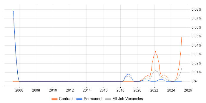 Programme Planning Manager trend for jobs with Hybrid/Remote/WFH options