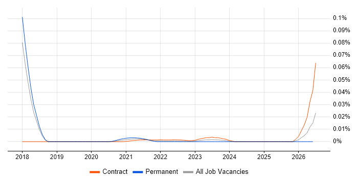 Programme Support Analyst job vacancy trend for remote/hybrid roles
