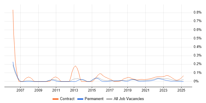 Programme Test Manager trend for jobs with Hybrid/Remote/WFH options