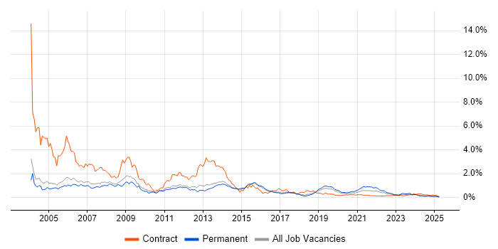 Programmer trend for jobs with Hybrid/Remote/WFH options