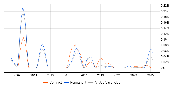 Progress 4GL trend for jobs with Hybrid/Remote/WFH options Progress 4GL trend for jobs with Hybrid/Remote/WFH options