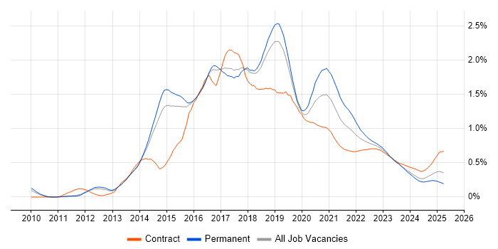 Progress Chef trend for jobs with Hybrid/Remote/WFH options Progress Chef trend for jobs with Hybrid/Remote/WFH options
