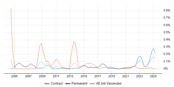 Progress Developer trend for jobs with Hybrid/Remote/WFH options