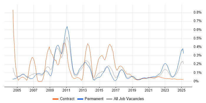Progress trend for jobs with Hybrid/Remote/WFH options Progress trend for jobs with Hybrid/Remote/WFH options