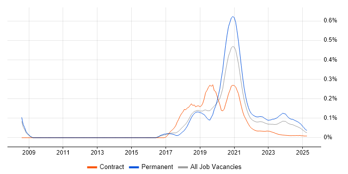 Progressive Web App trend for jobs with Hybrid/Remote/WFH options