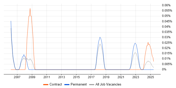 PROIV trend for jobs with Hybrid/Remote/WFH options