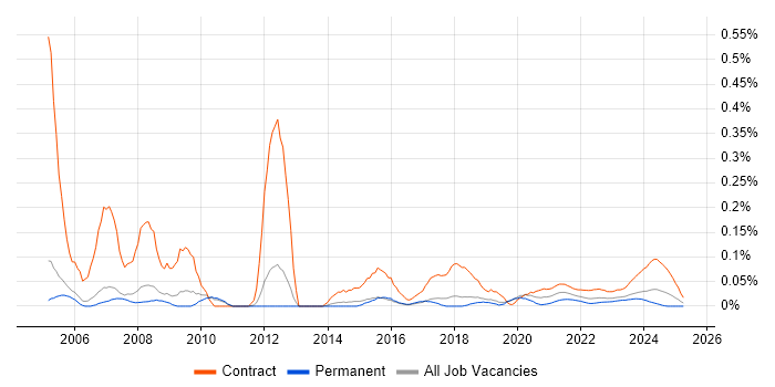 Project Administrator trend for jobs with Hybrid/Remote/WFH options Project Administrator trend for jobs with Hybrid/Remote/WFH options