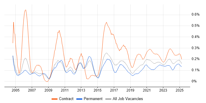 Project Analyst trend for jobs with Hybrid/Remote/WFH options