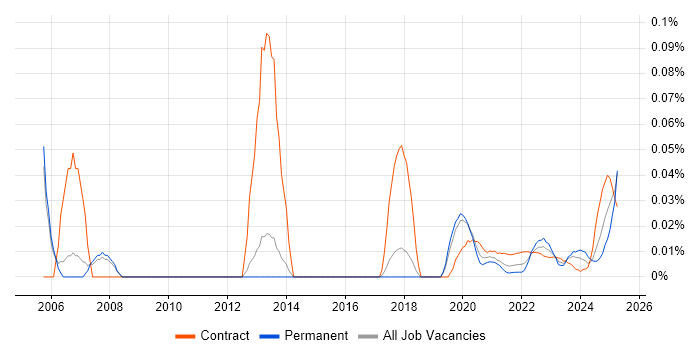 Project Assistant trend for jobs with Hybrid/Remote/WFH options