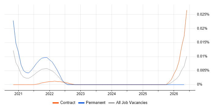 Project Assurance Officer job vacancy trend for remote/hybrid roles