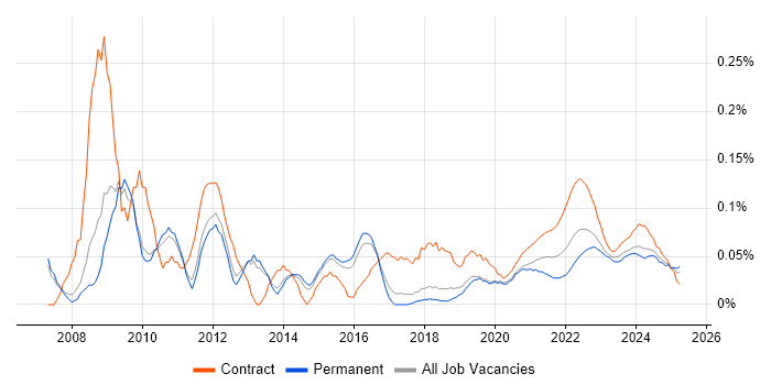 Project Change Manager trend for jobs with Hybrid/Remote/WFH options