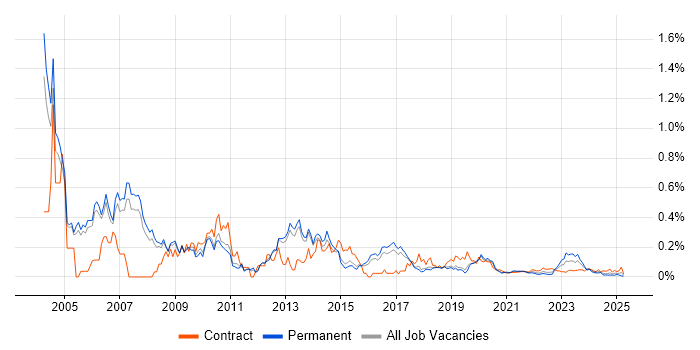 Project Consultant trend for jobs with Hybrid/Remote/WFH options