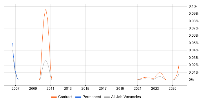 Project Control Officer job vacancy trend for remote/hybrid roles