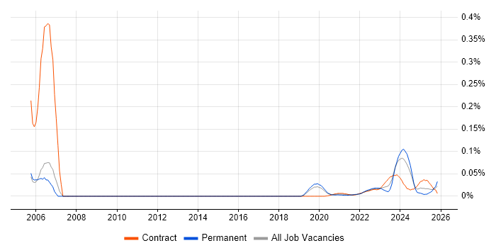 Project Controller job vacancy trend for remote/hybrid roles