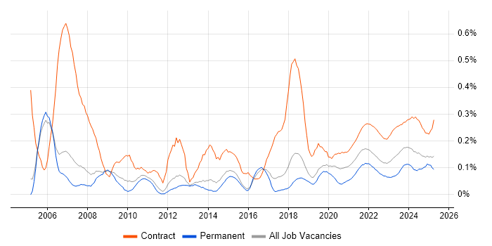 Project Coordinator trend for jobs with Hybrid/Remote/WFH options Project Coordinator trend for jobs with Hybrid/Remote/WFH options