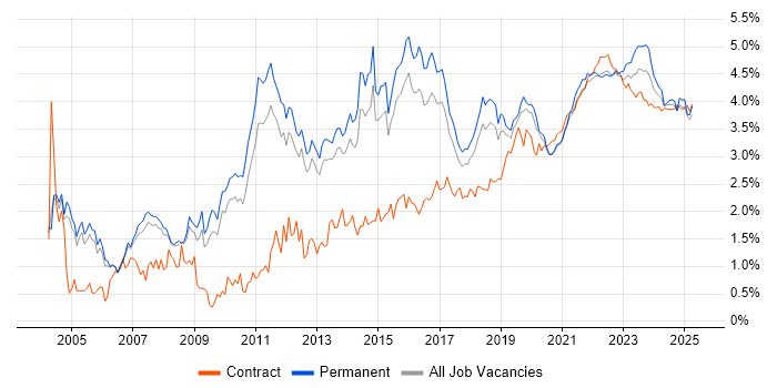 Project Delivery trend for jobs with Hybrid/Remote/WFH options