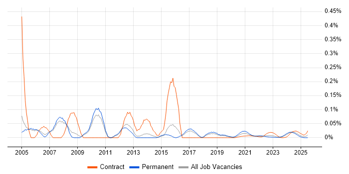 Project Director trend for jobs with Hybrid/Remote/WFH options Project Director trend for jobs with Hybrid/Remote/WFH options