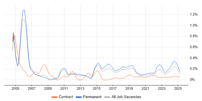Project Engineer trend for jobs with Hybrid/Remote/WFH options