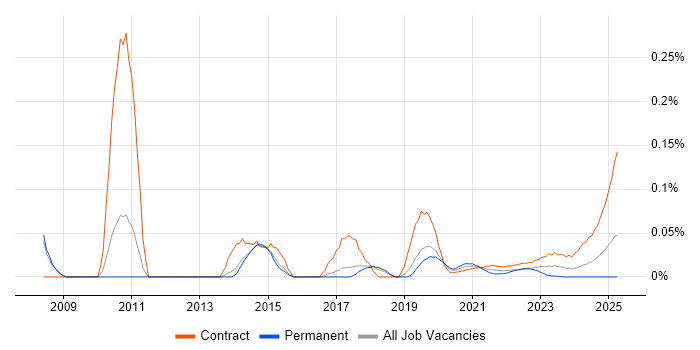 Project Governance Manager trend for jobs with Hybrid/Remote/WFH options Project Governance Manager trend for jobs with Hybrid/Remote/WFH options