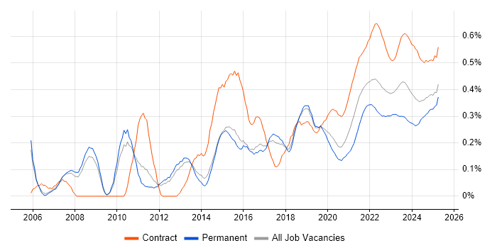 Project Governance trend for jobs with Hybrid/Remote/WFH options Project Governance trend for jobs with Hybrid/Remote/WFH options
