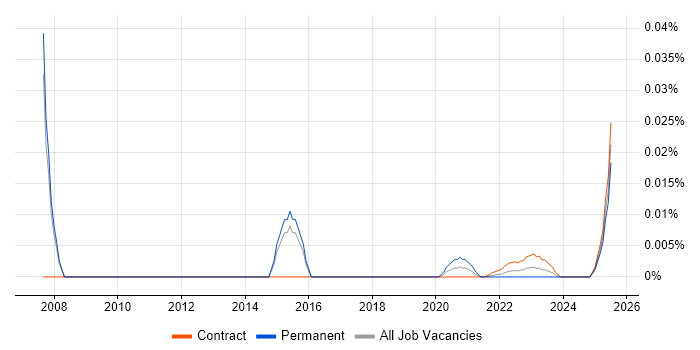Project Implementation Coordinator trend for jobs with Hybrid/Remote/WFH options Project Implementation Coordinator trend for jobs with Hybrid/Remote/WFH options