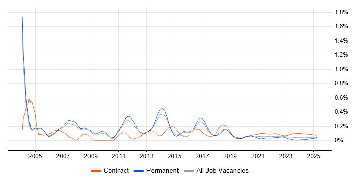 Project Implementation Manager trend for jobs with Hybrid/Remote/WFH options