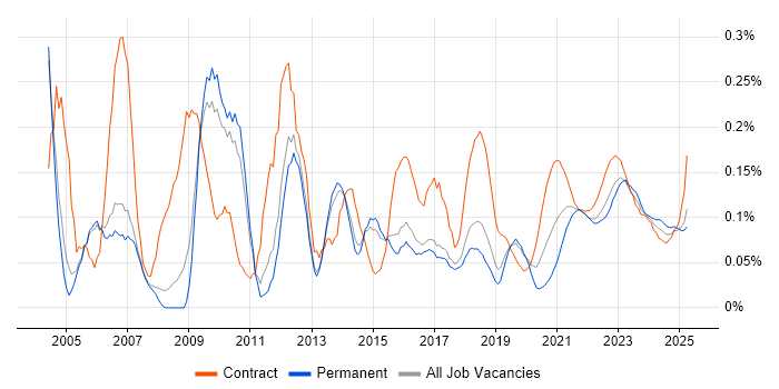 Project Leader trend for jobs with Hybrid/Remote/WFH options Project Leader trend for jobs with Hybrid/Remote/WFH options