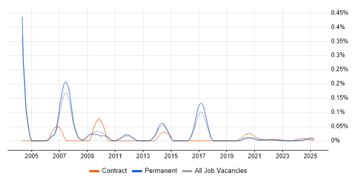 Project Management Consultant trend for jobs with Hybrid/Remote/WFH options Project Management Consultant trend for jobs with Hybrid/Remote/WFH options