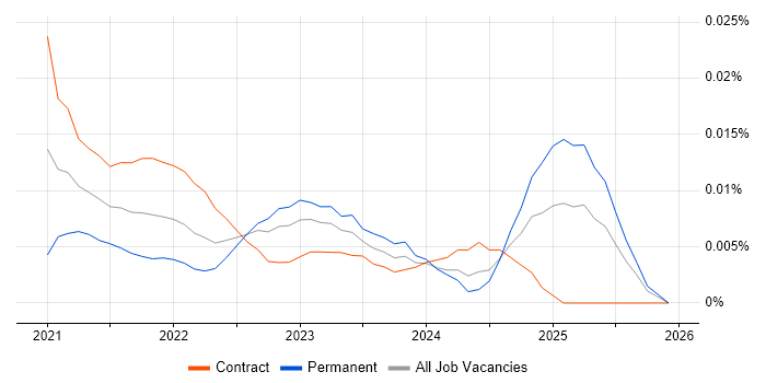 Project Management Officer job vacancy trend for remote/hybrid roles
