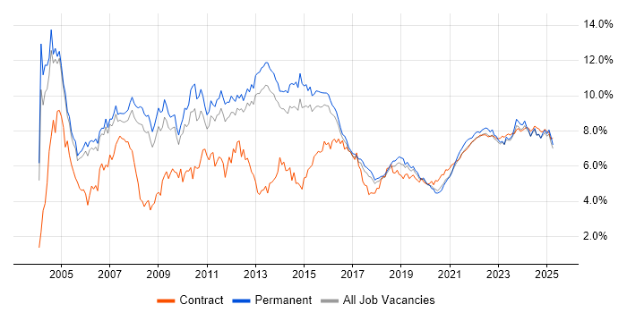 Project Management trend for jobs with Hybrid/Remote/WFH options Project Management trend for jobs with Hybrid/Remote/WFH options