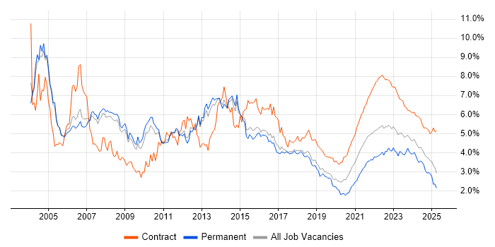 Project Manager trend for jobs with Hybrid/Remote/WFH options