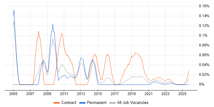 Project Office Manager job vacancy trend for remote/hybrid roles